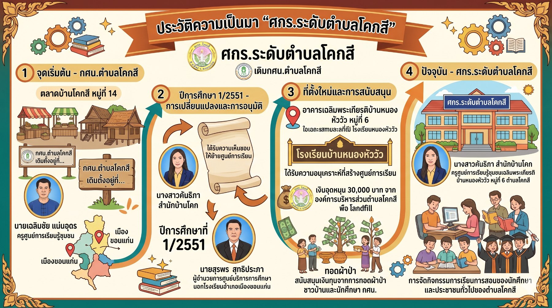 ประวัติความเป็นมา
