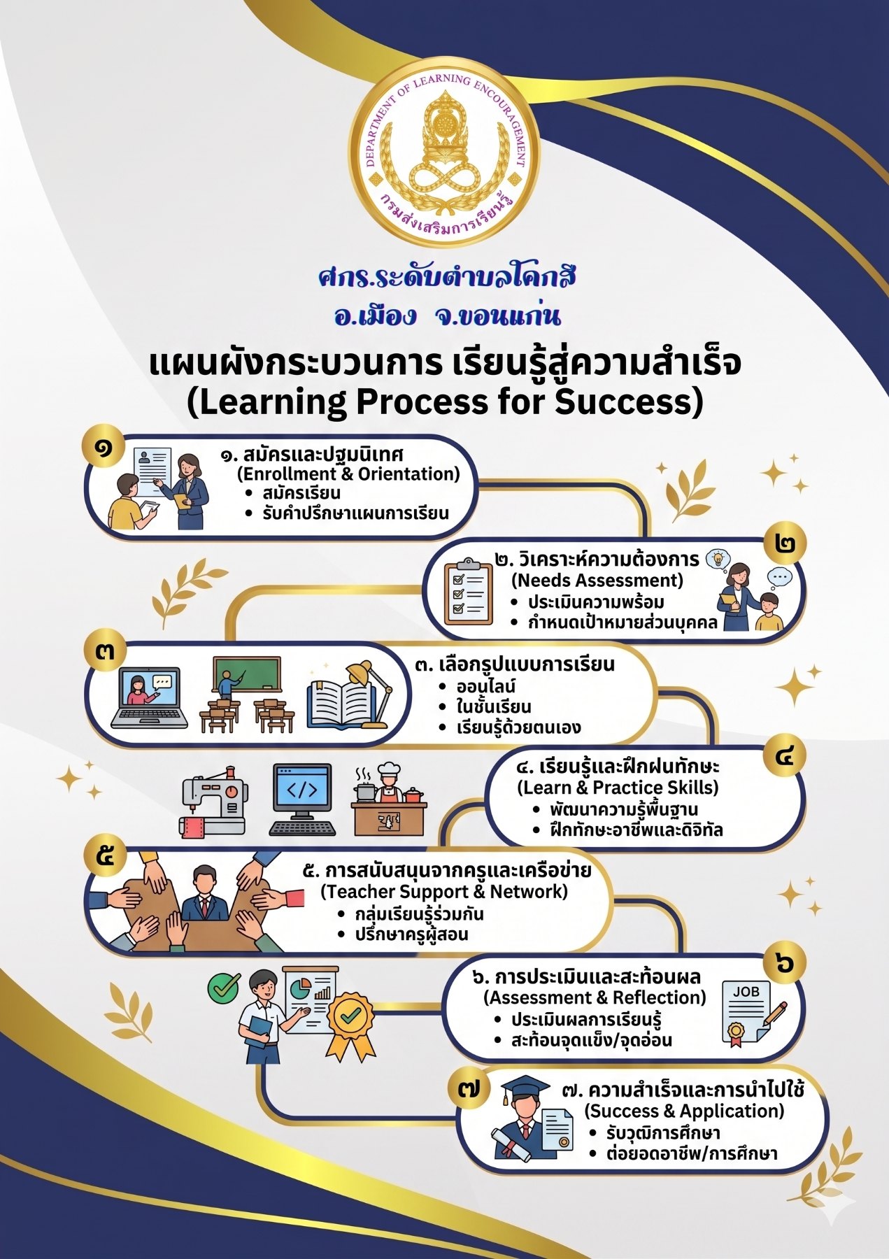 กระบวนการเรียนรู้